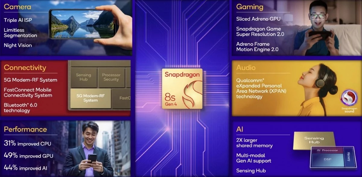 Snapdragon 8s Gen 4 avduket: flaggskipbrikkesett, men noe kostnadskutt