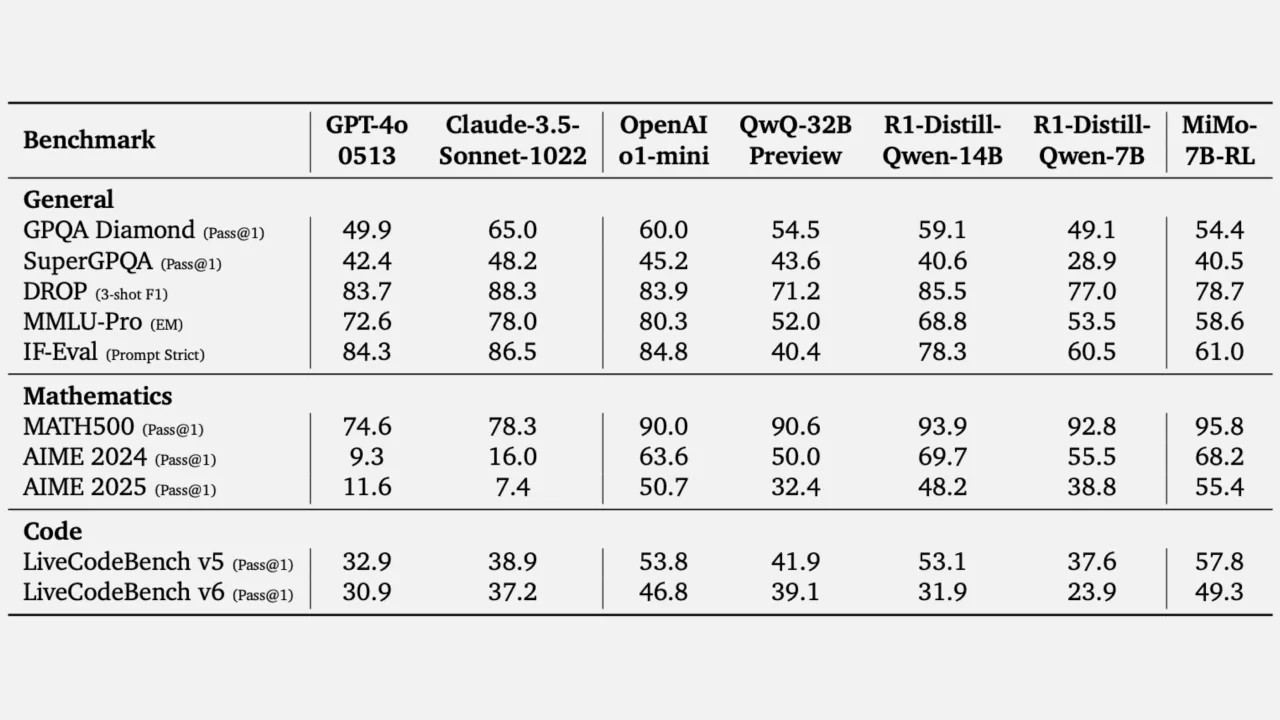 Den kompakte språkmodellen MiMo har blitt trent til å resonnere. Det er rapportert at det yter bedre enn store nevrale nettverk. - HarDet Den kompakte språkmodellen MiMo har blitt trent til å resonnere. Det er rapportert at det yter bedre enn store nevrale nettverk.