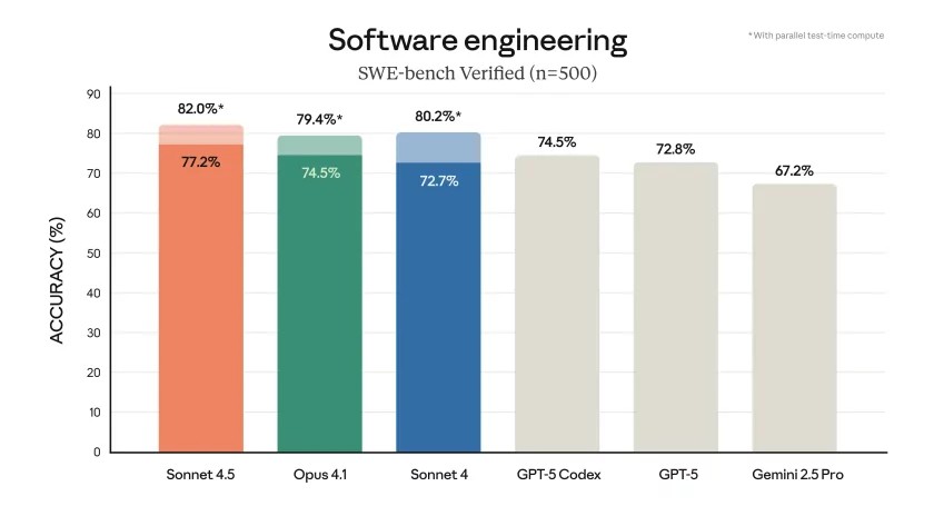 Det er verdt å merke seg at modellen også viser imponerende ytelse på andre områder: innen økonomiske spørsmål fikk Sonnet 4.5 (i tenkemodus) 72 % nøyaktige svar, sammenlignet med 60 % for Sonnet 4.1.