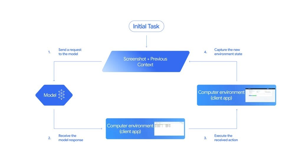 Selv om AI allerede kan samhandle med programmer via API-er, krever mange prosesser direkte samhandling med et grafisk grensesnitt, for eksempel å fylle ut skjemaer eller navigere på nettsteder. 