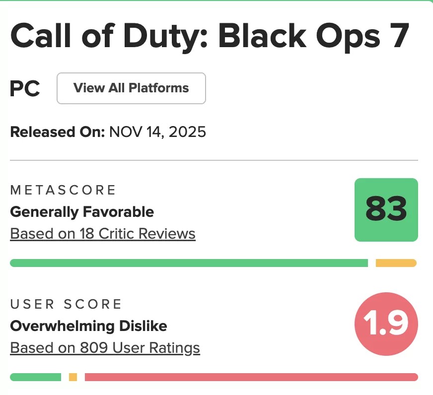 Basert på 809 anmeldelser har Call of Duty: Black Ops 7 for øyeblikket bare en brukerscore på 1,9 av 10 på Metacritic
