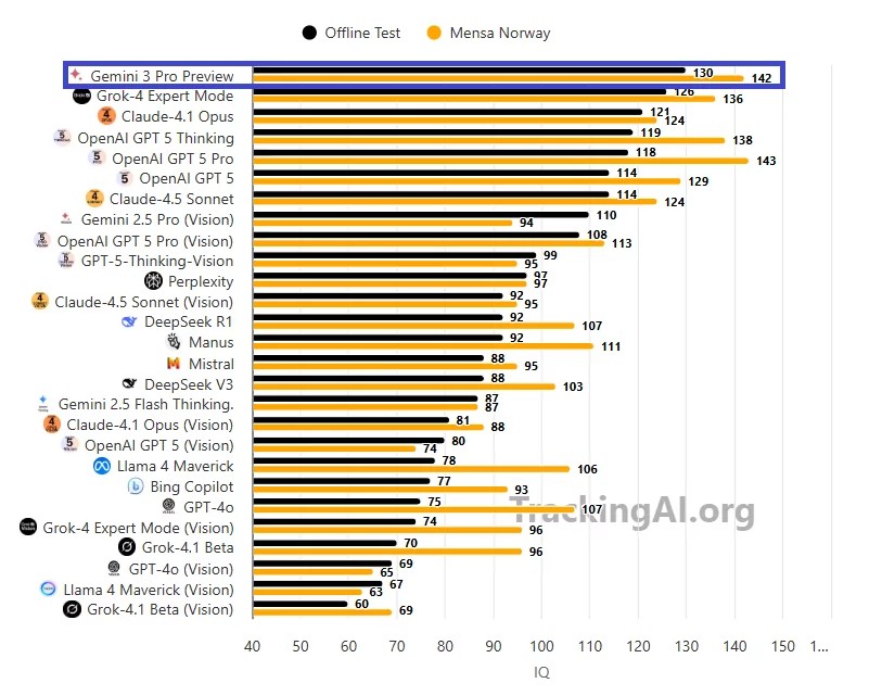 For å sette ting i perspektiv, scorer en gjennomsnittsperson rundt 100 på denne testen, mens PhD-kandidater får et gjennomsnitt på 120–130 på IQ-tester.